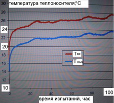 график испытаний2