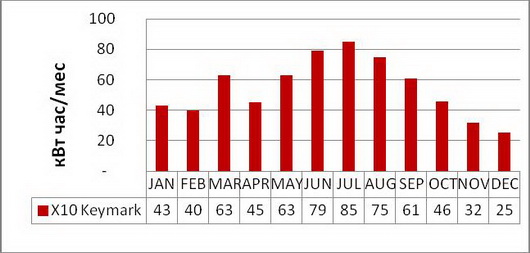 Помесячная тепловая производительность для Днепропетровской обл.